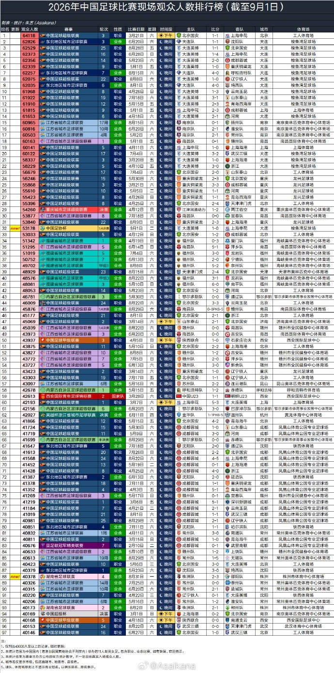 2026年中国足球比赛现场观众人数排行榜（截至9月1日） ​​​