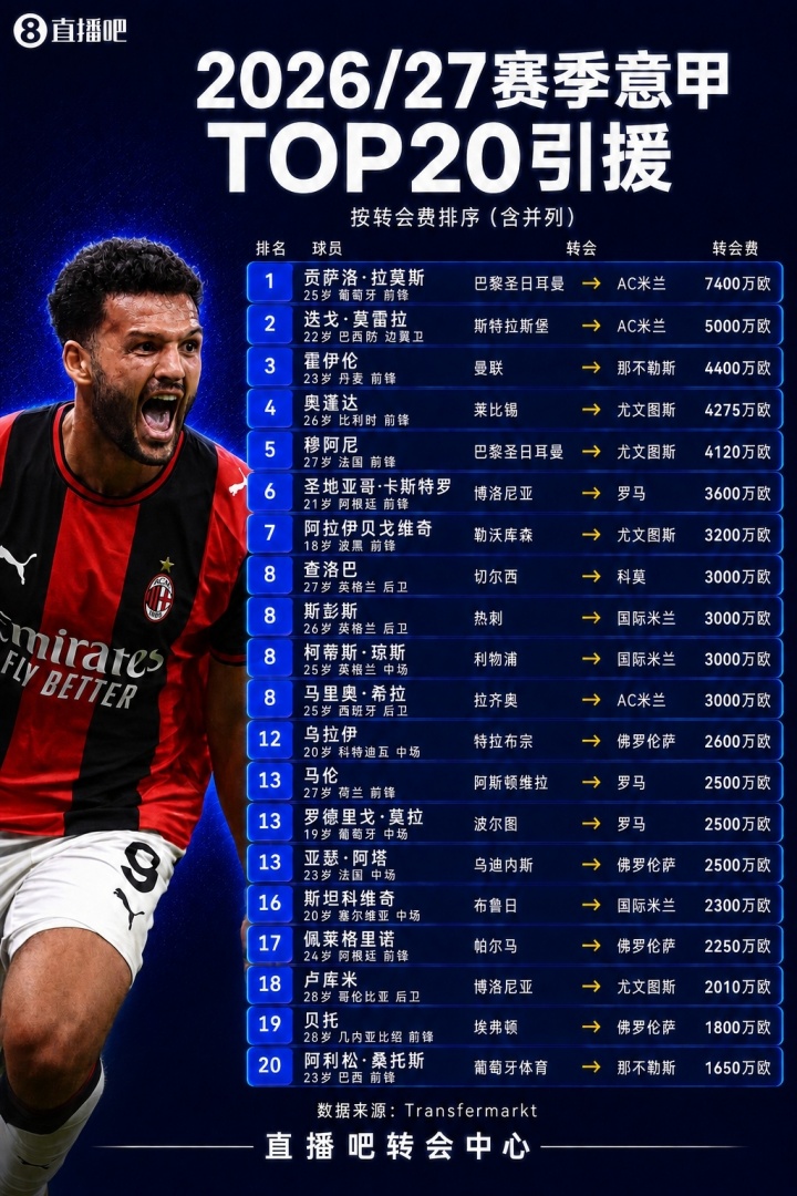 意甲TOP20引援：米兰出手阔绰包揽前二，G