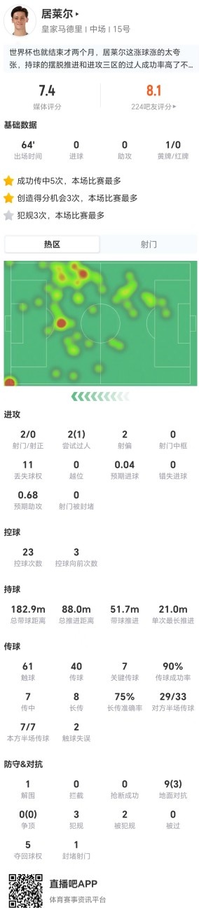 居莱尔当选西甲官方MVP：7关键传球+8长传6成功+7传中5成功