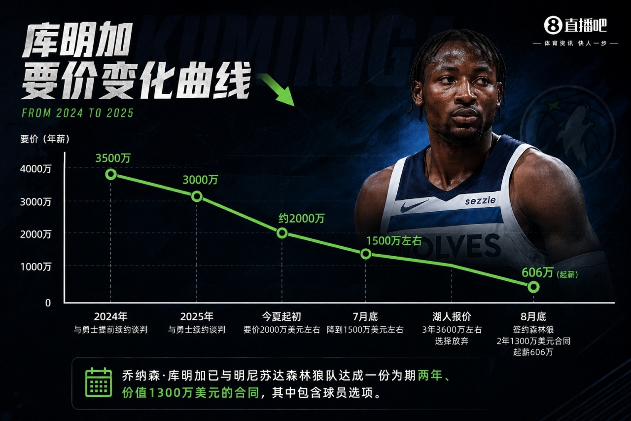 海伍德谈库明加：问问施罗德 拒绝大合同后想再拿就很难了
