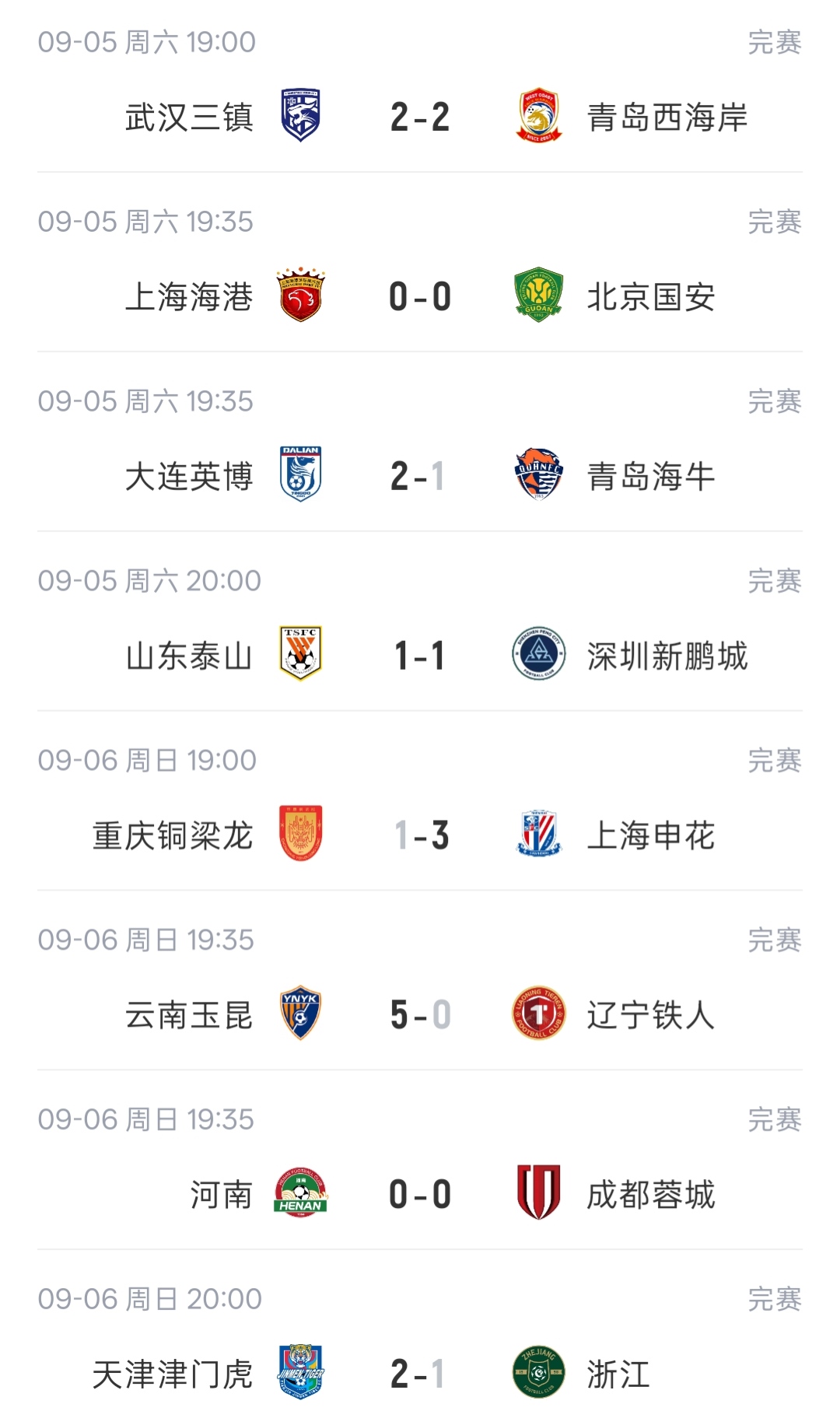 中超积分榜：蓉城剩4轮12分领跑，津门虎3轮抢5分逃离降级区