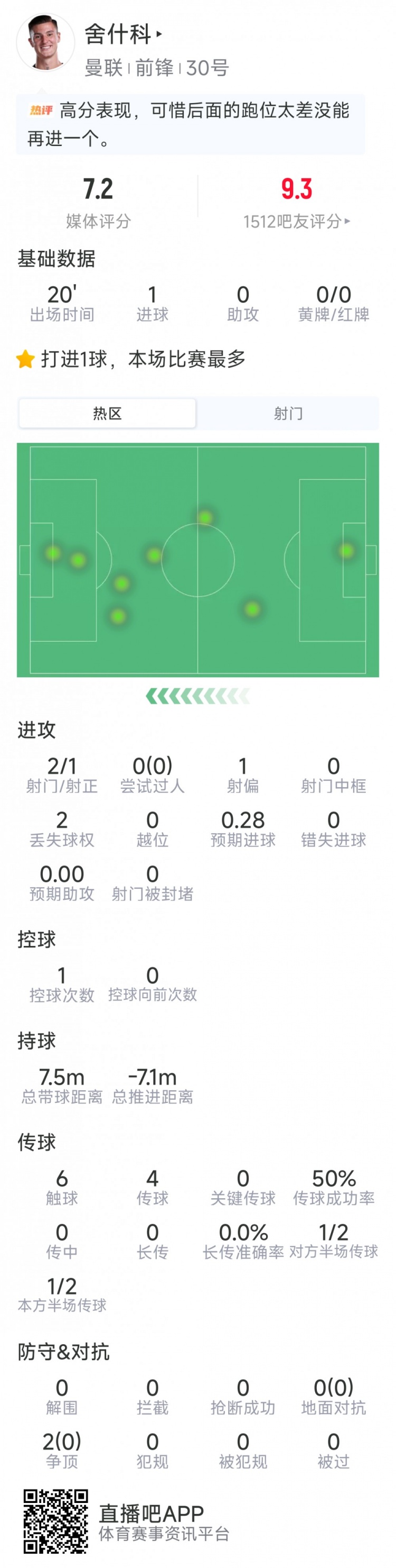 舍什科本场数据：替补登场破门，2射1正，6次触球，评分7.2分